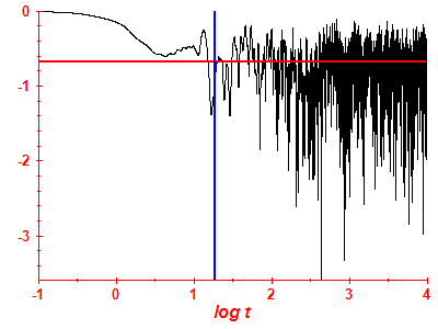 Survival probability log